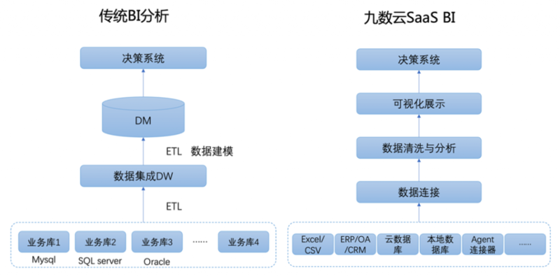 SaaS系统搭建